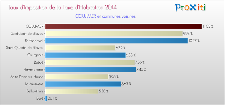 Taux d'imposition de la taxe d'habitation 2014 pour COULIMER et les communes proches Comparaison des taux d'imposition de la taxe d'habitation 2014 pour COULIMER et les communes voisines