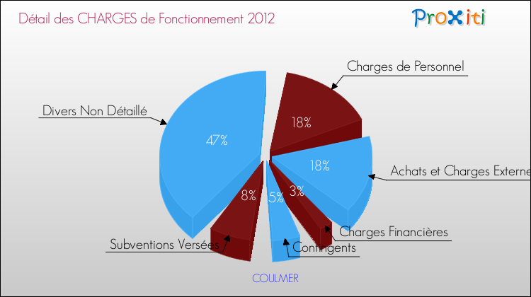 Décomposition des Charges de Fonctionnement 2012 de la commune de COULMER Charges de Fonctionnement 2012 pour la commune de COULMER