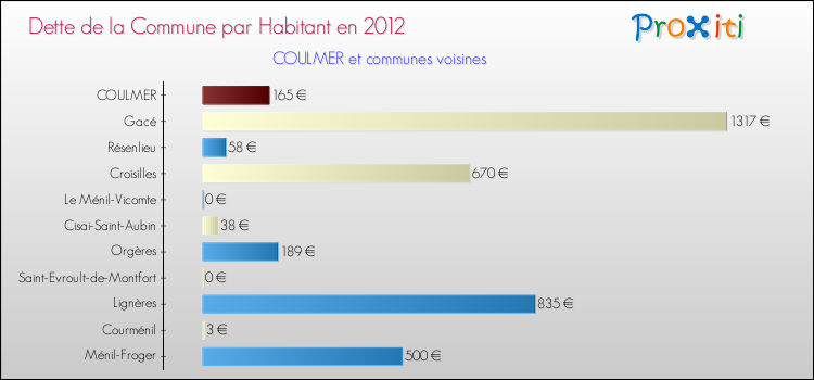Dette par habitant de la commune en 2012 pour COULMER et les communes proches Comparaison de la dette par habitant de la commune en 2012 pour COULMER et les communes voisines