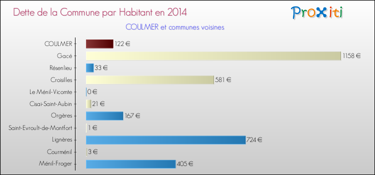 Dette par habitant de la commune en 2014 pour COULMER et les communes proches Comparaison de la dette par habitant de la commune en 2014 pour COULMER et les communes voisines