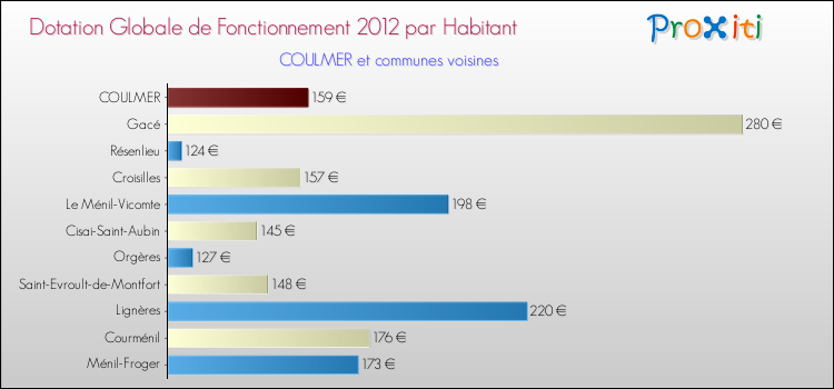 Montant des dotations globales de fonctionnement DGF par Habitant pour COULMER et les communes proches Comparaison des des dotations globales de fonctionnement DGF par habitant pour COULMER et les communes voisines