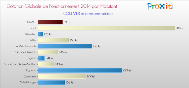 Montant des dotations globales de fonctionnement DGF par Habitant pour COULMER et les communes proches en 2014. Comparaison des des dotations globales de fonctionnement DGF par habitant pour COULMER et les communes voisines en 2014.