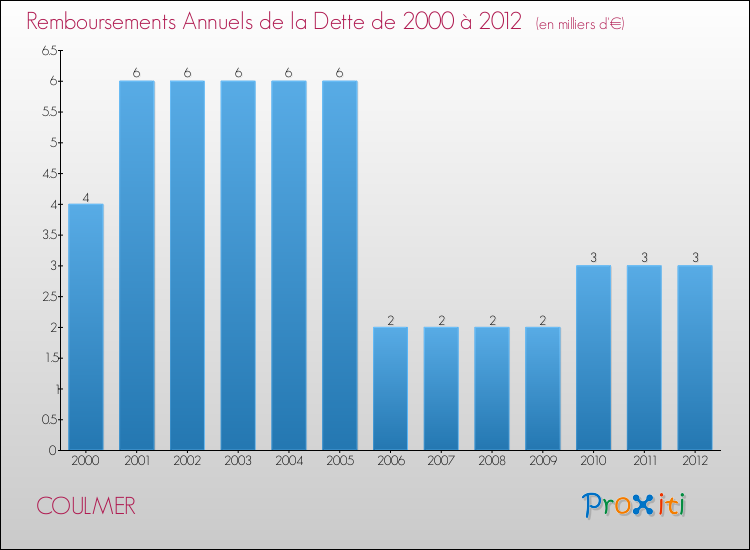 Evolution de l'annuité de la dette pour la commune de COULMER de 2000 à 2012 Annuités de la dette pour COULMER de 2000 à 2012