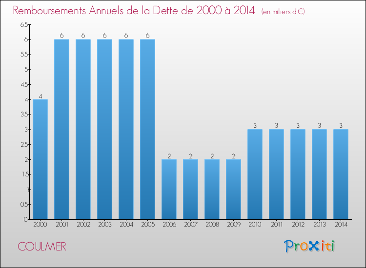 Evolution de l'annuité de la dette pour la commune de COULMER de 2000 à 2014 Annuités de la dette pour COULMER de 2000 à 2014