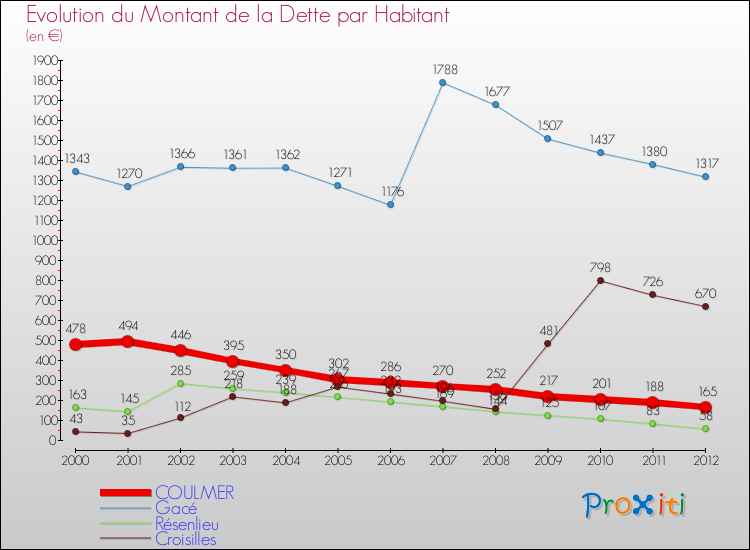 Evolution de la dette par habitant pour la commune de COULMER et les communes proches de 2000 à 2012 Comparaison de la dette par habitant pour COULMER et les communes voisines de 2000 à 2012