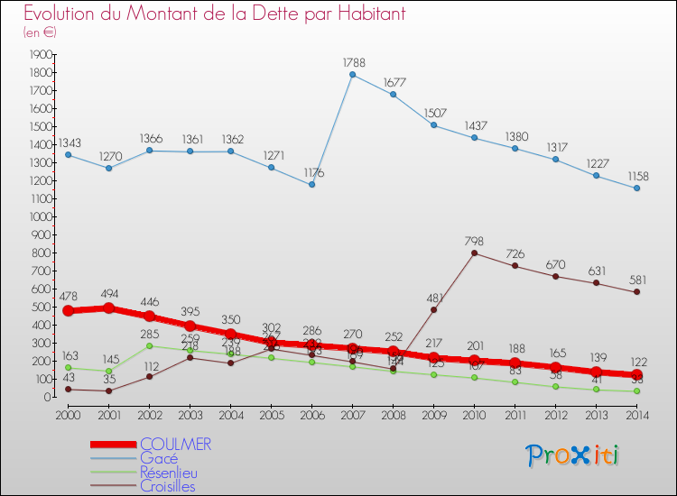 Evolution de la dette par habitant pour la commune de COULMER et les communes proches de 2000 à 2014 Comparaison de la dette par habitant pour COULMER et les communes voisines de 2000 à 2014