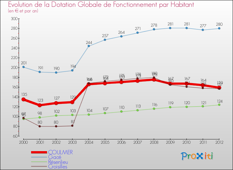Evolution et montant de la dotation globale de fonctionnement par Habitant pour COULMER et les communes proches Comparaison des dotations globales de fonctionnement par habitant pour COULMER et les communes voisines