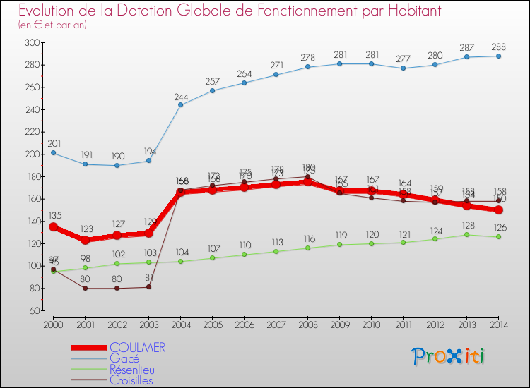 Evolution et montant de la dotation globale de fonctionnement par Habitant pour COULMER et les communes proches de 2000 à 2014. Comparaison des dotations globales de fonctionnement par habitant pour COULMER et les communes voisines de 2000 à 2014.
