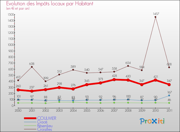 Evolution et montant des impôts locaux par Habitant pour COULMER et les communes proches Comparaison des impôts locaux par habitant pour COULMER et les communes voisines