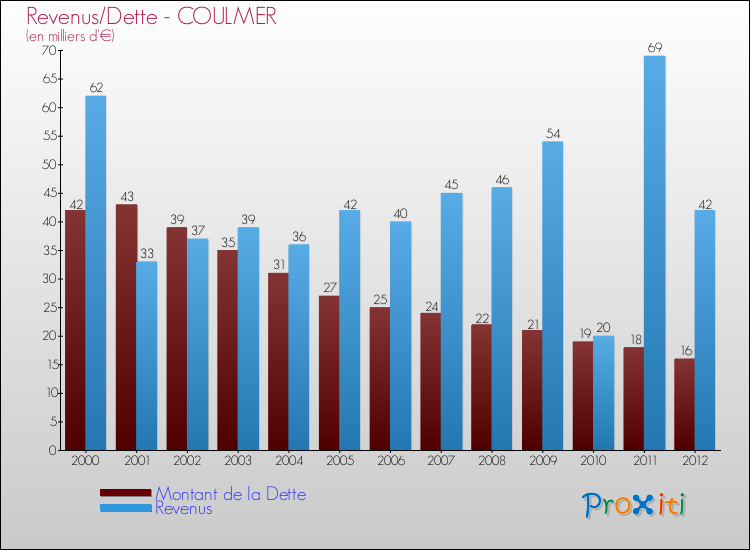 Evolution comparée de la dette et des revenus pour la commune de COULMER de 2000 à 2012 Comparaison de la dette et des revenus pour COULMER de 2000 à 2012