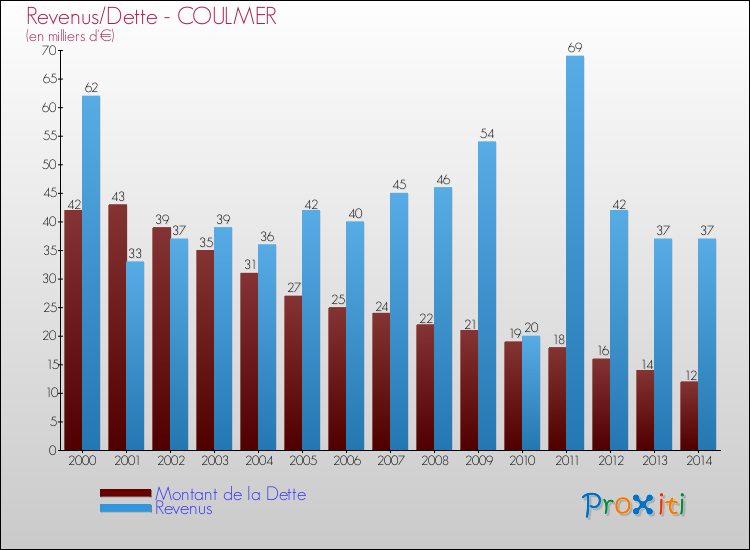 Evolution comparée de la dette et des revenus pour la commune de COULMER de 2000 à 2014 Comparaison de la dette et des revenus pour COULMER de 2000 à 2014