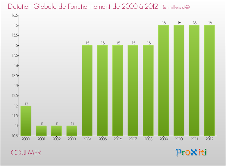 Evolution du montant de la Dotation Globale de Fonctionnement pour la commune de COULMER de 2000 à 2012 Evolution du montant de la Dotation Globale de Fonctionnement pour COULMER de 2000 à 2012