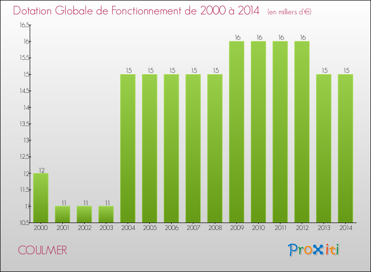 Evolution du montant de la Dotation Globale de Fonctionnement pour la commune de COULMER de 2000 à 2014 Evolution du montant de la Dotation Globale de Fonctionnement pour COULMER de 2000 à 2014