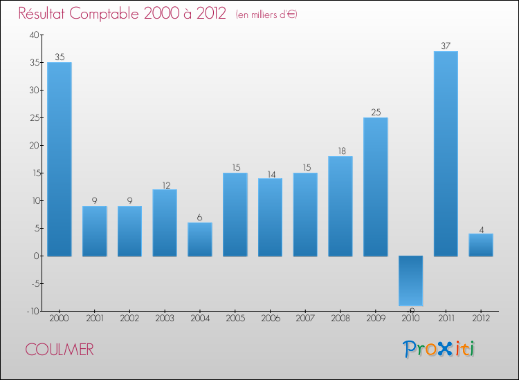 Evolution du résultat comptable pour la commune de COULMER de 2000 à 2012 Evolution du résultat comptable pour COULMER de 2000 à 2012