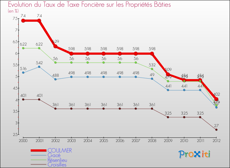 Evolution du taux de la taxe foncière sur le bati pour COULMER et les communes proches de 2000 à 2012 Comparaison des taux de taxe foncière sur le bati pour COULMER et les communes voisines de 2000 à 2012