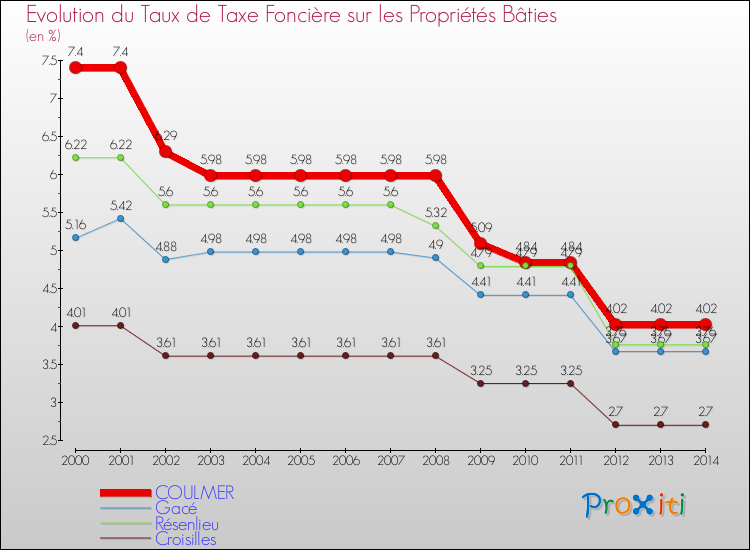 Evolution du taux de la taxe foncière sur le bati pour COULMER et les communes proches de 2000 à 2014 Comparaison des taux de taxe foncière sur le bati pour COULMER et les communes voisines de 2000 à 2014