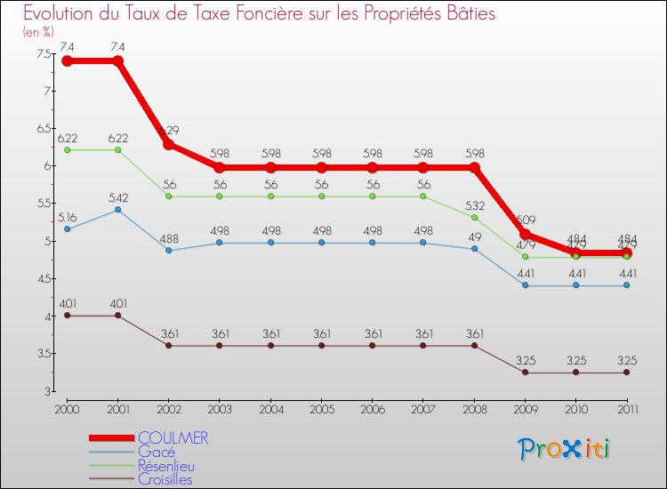 Evolution du taux de la taxe foncière sur le bati pour COULMER et les communes proches Comparaison des taux de taxe foncière sur le bati pour COULMER et les communes voisines
