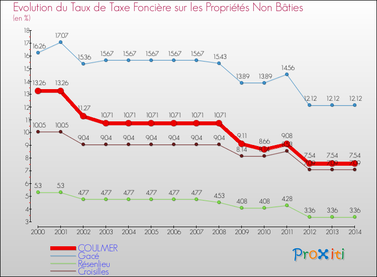Evolution du taux de la taxe foncière sur les immeubles et terrains non batis pour COULMER et les communes proches de 2000 à 2014 Comparaison des taux de la taxe foncière sur les immeubles et terrains non batis pour COULMER et les communes voisines de 2000 à 2014