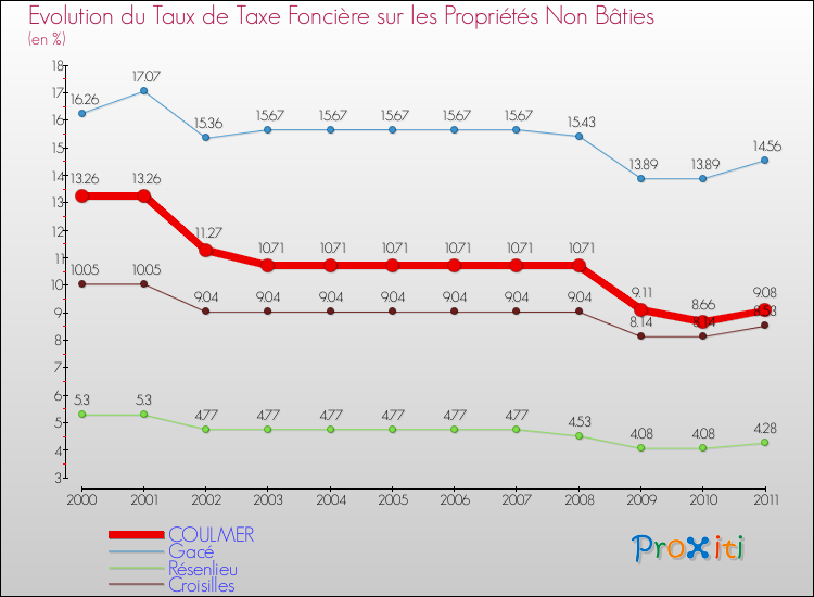 Evolution du taux de la taxe foncière sur les immeubles et terrains non batis pour COULMER et les communes proches Comparaison des taux de la taxe foncière sur les immeubles et terrains non batis pour COULMER et les communes voisines