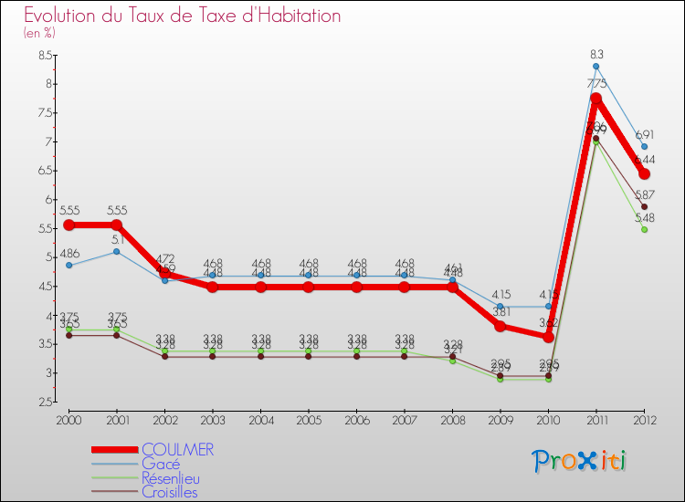 Evolution du taux de la taxe d'habitation pour COULMER et les communes proches Comparaison des taux de la taxe d'habitation pour COULMER et les communes voisines