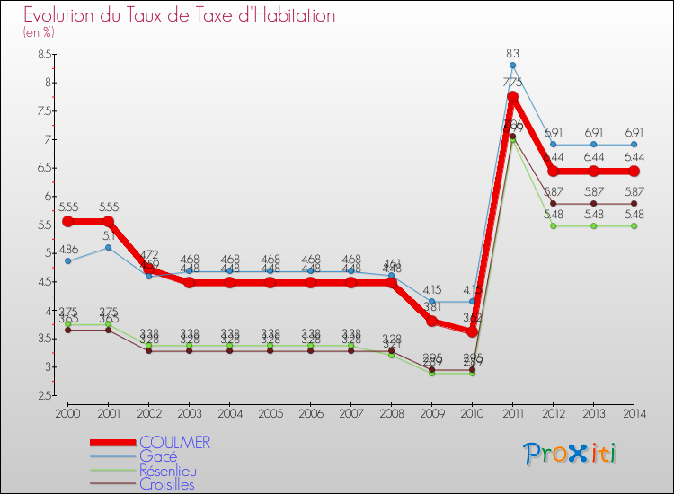 Evolution du taux de la taxe d'habitation pour COULMER et les communes proches de 2000 à 2014 Comparaison des taux de la taxe d'habitation pour COULMER et les communes voisines de 2000 à 2014