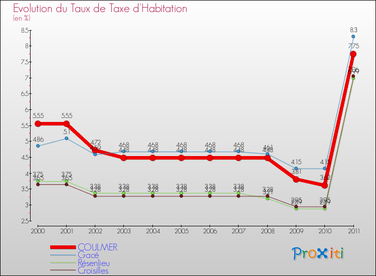 Evolution du taux de la taxe d'habitation pour COULMER et les communes proches Comparaison des taux de la taxe d'habitation pour COULMER et les communes voisines