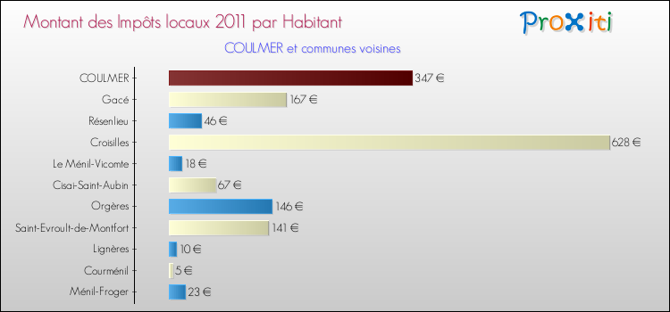 Montant des impôts locaux par Habitant pour COULMER et les communes proches Comparaison des impôts locaux par habitant pour COULMER et les communes voisines