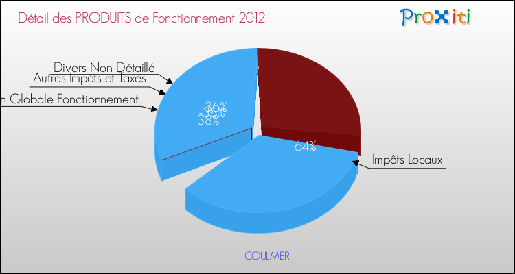Décomposition du Budget de Fonctionnement 2012 de la commune de COULMER Budget de Fonctionnement 2012 pour la commune de COULMER