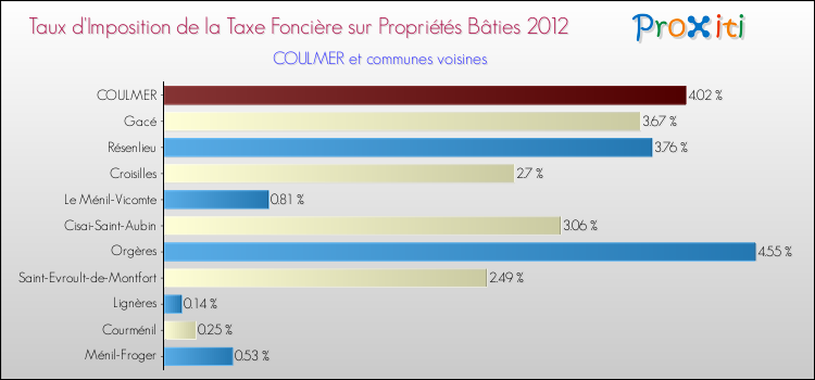 Taux d'imposition de la taxe foncière sur le bati 2012 pour COULMER et les communes proches Comparaison des taux d'imposition de la taxe foncière sur le bati 2012 pour COULMER et les communes voisines
