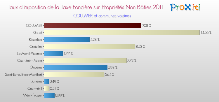 Taux d'imposition de la taxe foncière sur les immeubles et terrains non batis 2011 pour COULMER et les communes proches Comparaison des taux d'imposition de la taxe foncière sur les immeubles et terrains non batis 2011 pour COULMER et les communes voisines