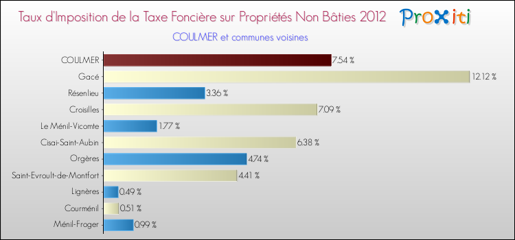 Taux d'imposition de la taxe foncière sur les immeubles et terrains non batis 2012 pour COULMER et les communes proches Comparaison des taux d'imposition de la taxe foncière sur les immeubles et terrains non batis 2012 pour COULMER et les communes voisines