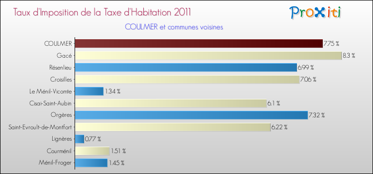 Taux d'imposition de la taxe d'habitation 2011 pour COULMER et les communes proches Comparaison des taux d'imposition de la taxe d'habitation 2011 pour COULMER et les communes voisines