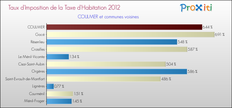 Taux d'imposition de la taxe d'habitation 2012 pour COULMER et les communes proches Comparaison des taux d'imposition de la taxe d'habitation 2012 pour COULMER et les communes voisines