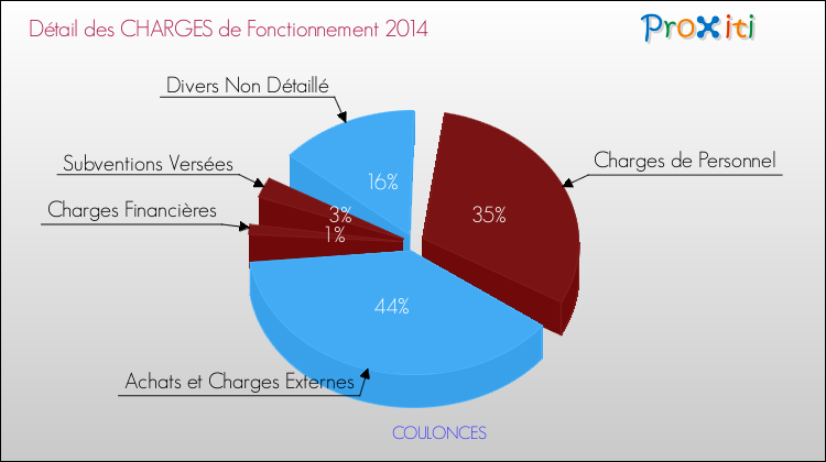 Décomposition des Charges de Fonctionnement 2014 de la commune de COULONCES Charges de Fonctionnement 2014 pour la commune de COULONCES
