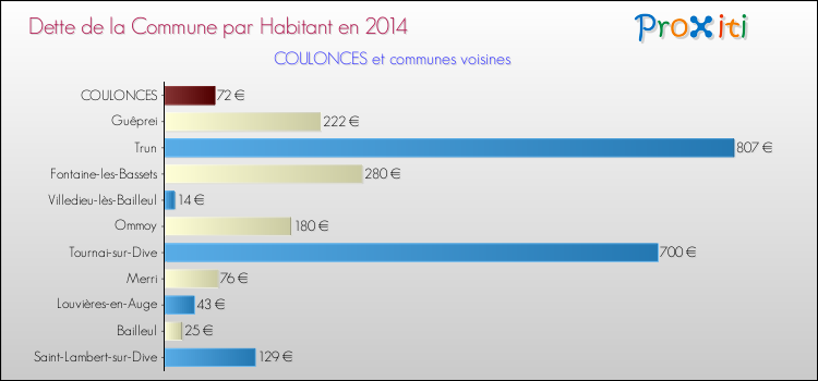 Dette par habitant de la commune en 2014 pour COULONCES et les communes proches Comparaison de la dette par habitant de la commune en 2014 pour COULONCES et les communes voisines