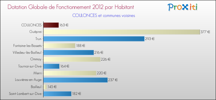 Montant des dotations globales de fonctionnement DGF par Habitant pour COULONCES et les communes proches Comparaison des des dotations globales de fonctionnement DGF par habitant pour COULONCES et les communes voisines