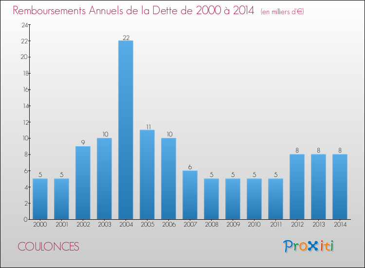 Evolution de l'annuité de la dette pour la commune de COULONCES de 2000 à 2014 Annuités de la dette pour COULONCES de 2000 à 2014