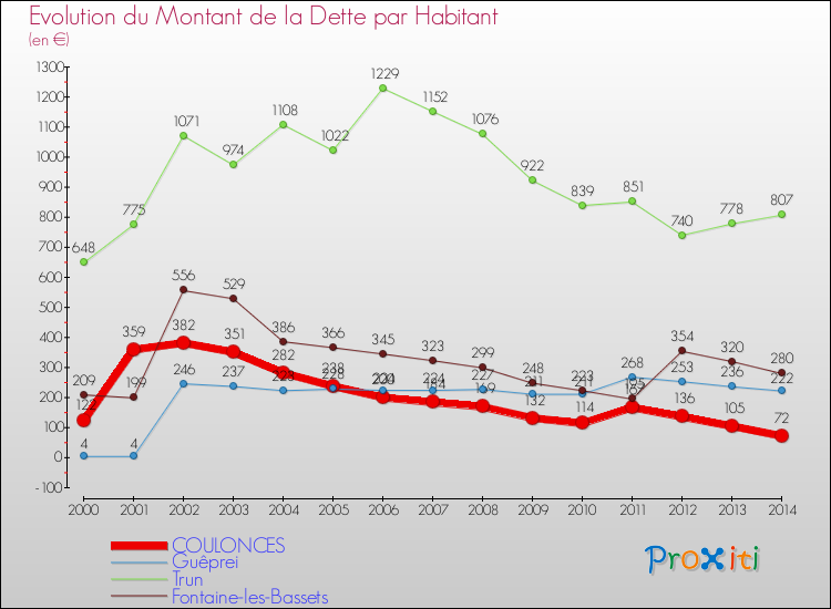 Evolution de la dette par habitant pour la commune de COULONCES et les communes proches de 2000 à 2014 Comparaison de la dette par habitant pour COULONCES et les communes voisines de 2000 à 2014