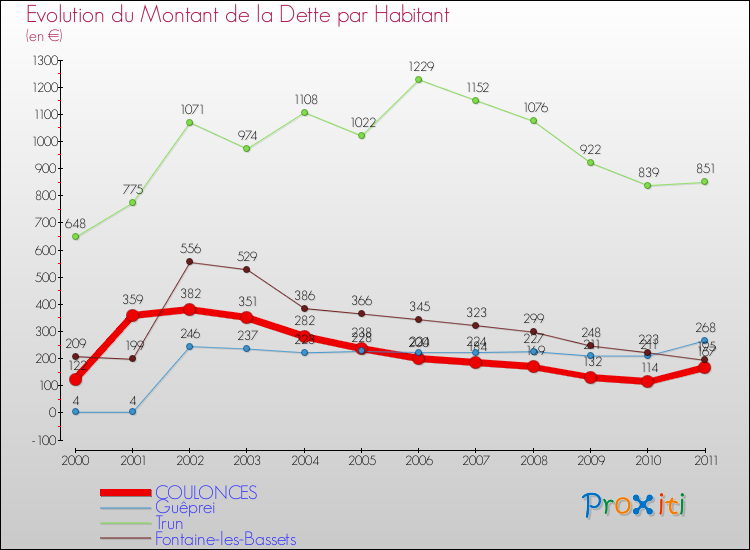 Evolution de la dette par habitant pour la commune de COULONCES et les communes proches Comparaison de la dette par habitant pour COULONCES et les communes voisines