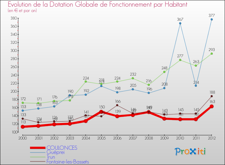 Evolution et montant de la dotation globale de fonctionnement par Habitant pour COULONCES et les communes proches Comparaison des dotations globales de fonctionnement par habitant pour COULONCES et les communes voisines