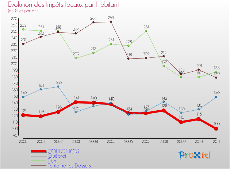 Evolution et montant des impôts locaux par Habitant pour COULONCES et les communes proches Comparaison des impôts locaux par habitant pour COULONCES et les communes voisines
