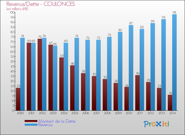 Evolution comparée de la dette et des revenus pour la commune de COULONCES de 2000 à 2014 Comparaison de la dette et des revenus pour COULONCES de 2000 à 2014