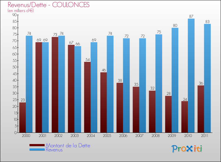 Evolution comparée de la dette et des revenus pour la commune de COULONCES de 2000 à 2011 Comparaison de la dette et des revenus pour COULONCES de 2000 à 2011