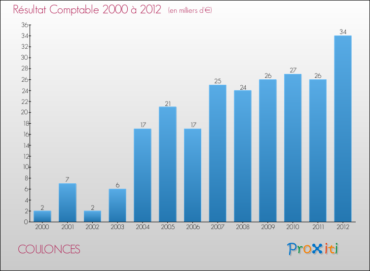 Evolution du résultat comptable pour la commune de COULONCES de 2000 à 2012 Evolution du résultat comptable pour COULONCES de 2000 à 2012