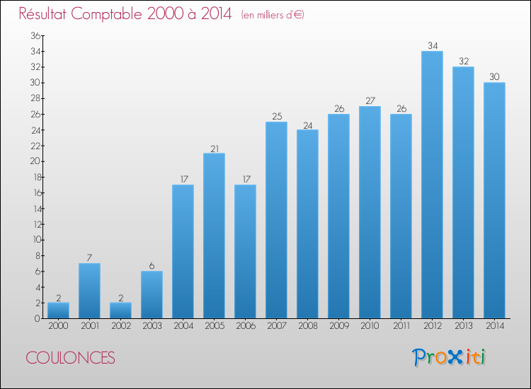 Evolution du résultat comptable pour la commune de COULONCES de 2000 à 2014 Evolution du résultat comptable pour COULONCES de 2000 à 2014