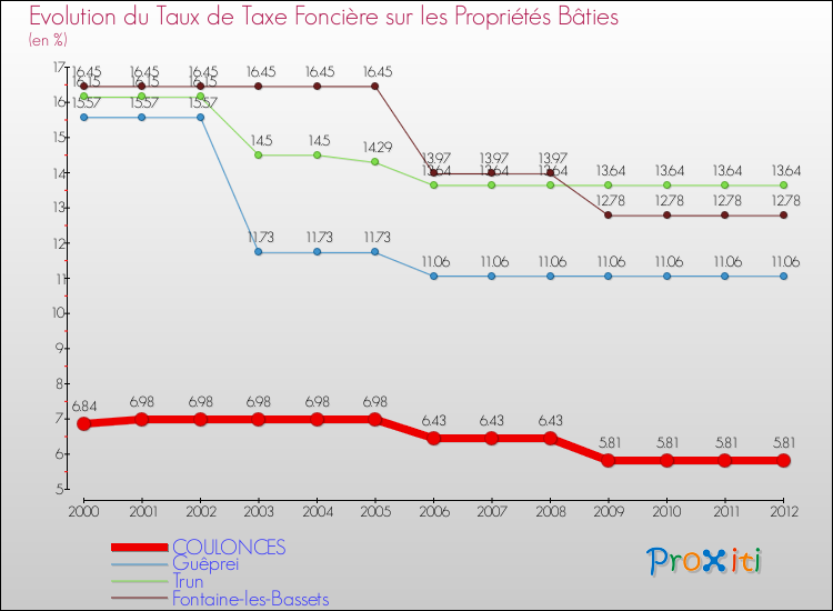 Evolution du taux de la taxe foncière sur le bati pour COULONCES et les communes proches de 2000 à 2012 Comparaison des taux de taxe foncière sur le bati pour COULONCES et les communes voisines de 2000 à 2012