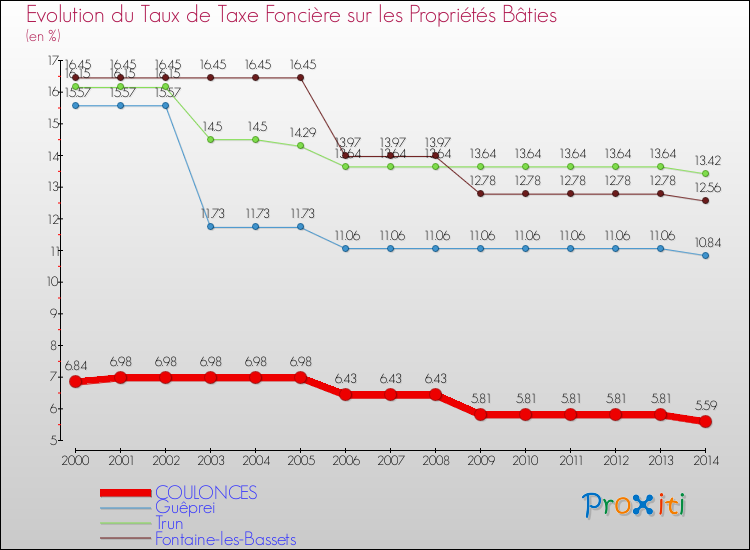 Evolution du taux de la taxe foncière sur le bati pour COULONCES et les communes proches de 2000 à 2014 Comparaison des taux de taxe foncière sur le bati pour COULONCES et les communes voisines de 2000 à 2014