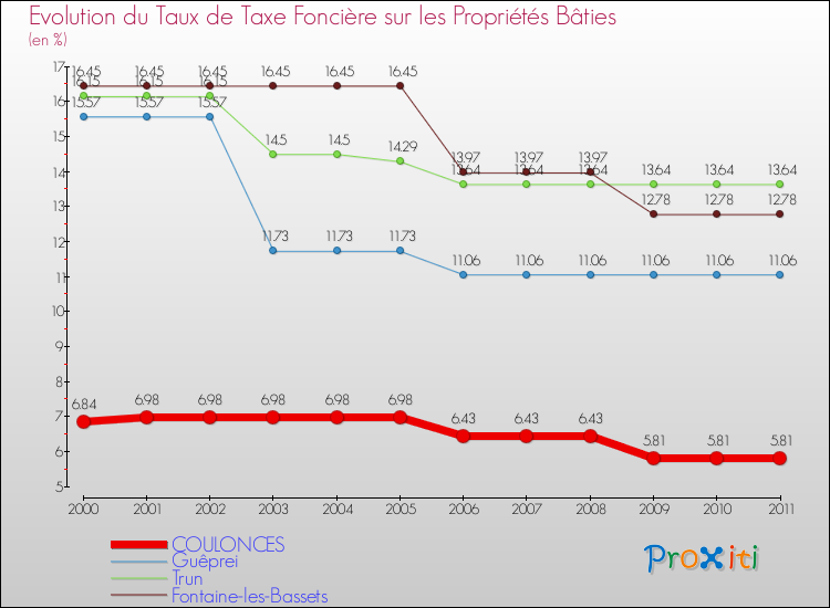 Evolution du taux de la taxe foncière sur le bati pour COULONCES et les communes proches Comparaison des taux de taxe foncière sur le bati pour COULONCES et les communes voisines