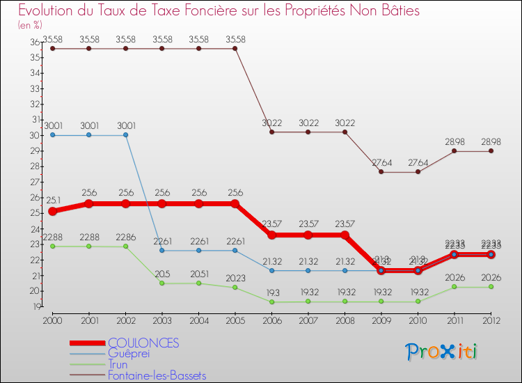 Evolution du taux de la taxe foncière sur les immeubles et terrains non batis pour COULONCES et les communes proches de 2000 à 2012 Comparaison des taux de la taxe foncière sur les immeubles et terrains non batis pour COULONCES et les communes voisines de 2000 à 2012