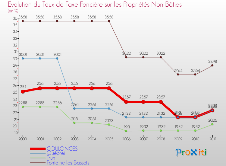 Evolution du taux de la taxe foncière sur les immeubles et terrains non batis pour COULONCES et les communes proches Comparaison des taux de la taxe foncière sur les immeubles et terrains non batis pour COULONCES et les communes voisines